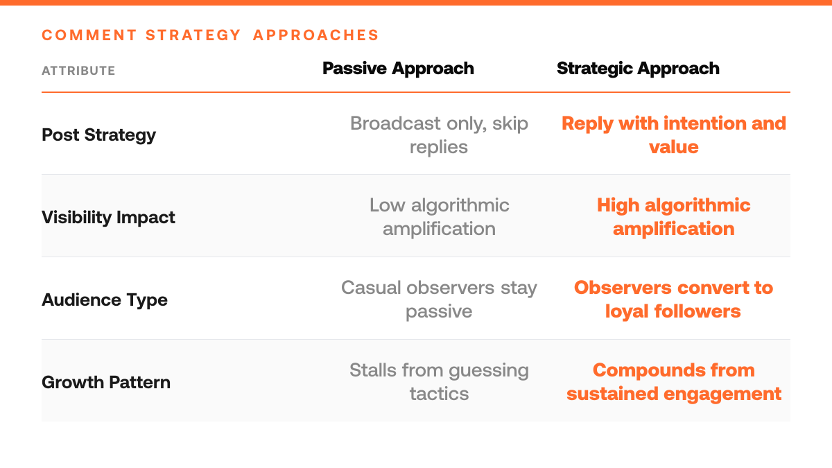 5 Comment Engagement Strategies That Convert on Twitter, comparison-grid