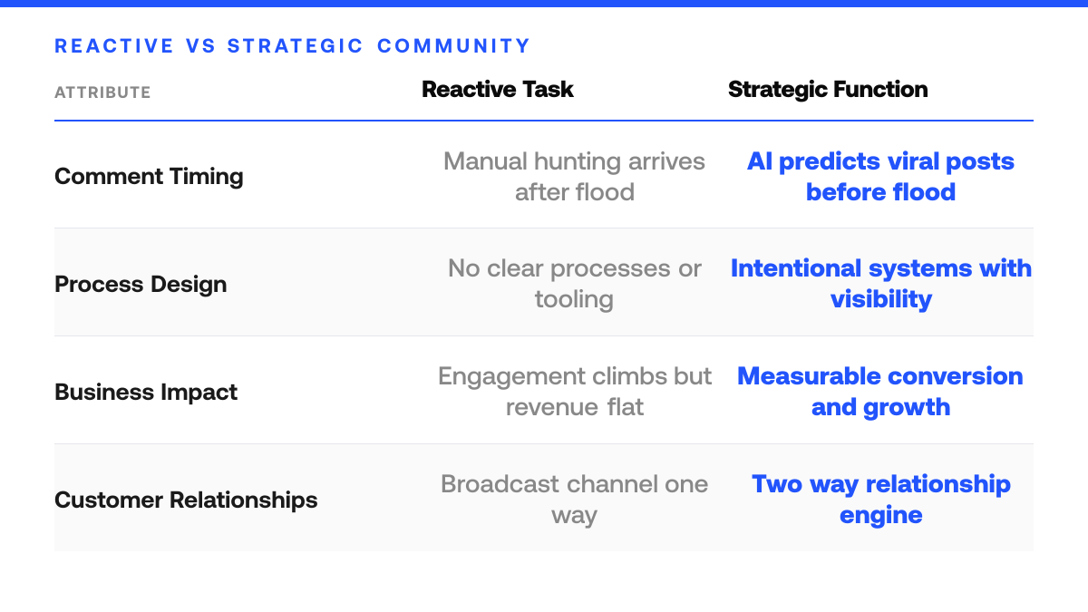 5 Community Management Mistakes Killing Your Growth, comparison-grid