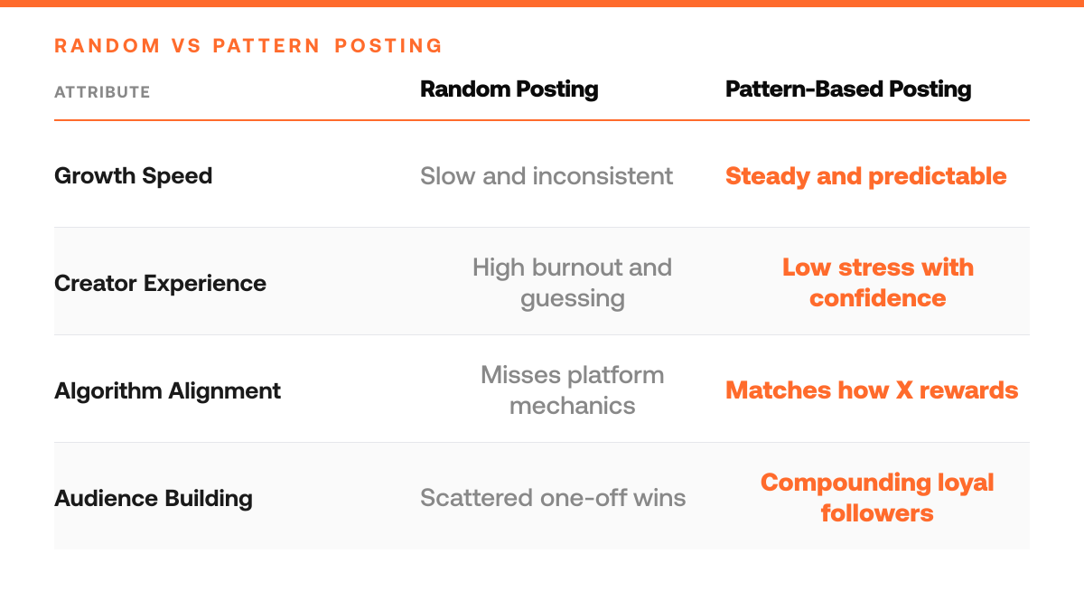 5 Proven Twitter Post Patterns That Beat the Algorithm, comparison-grid