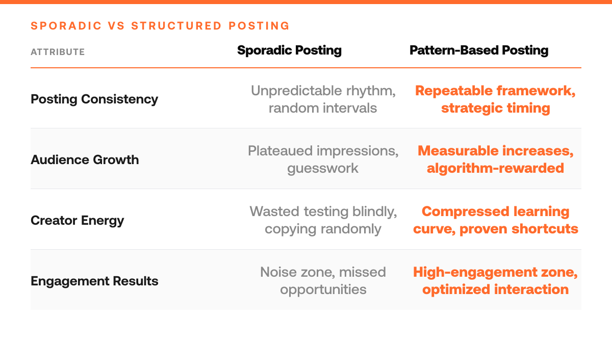 5 Proven Twitter Post Patterns That Beat Your Niche, comparison-grid