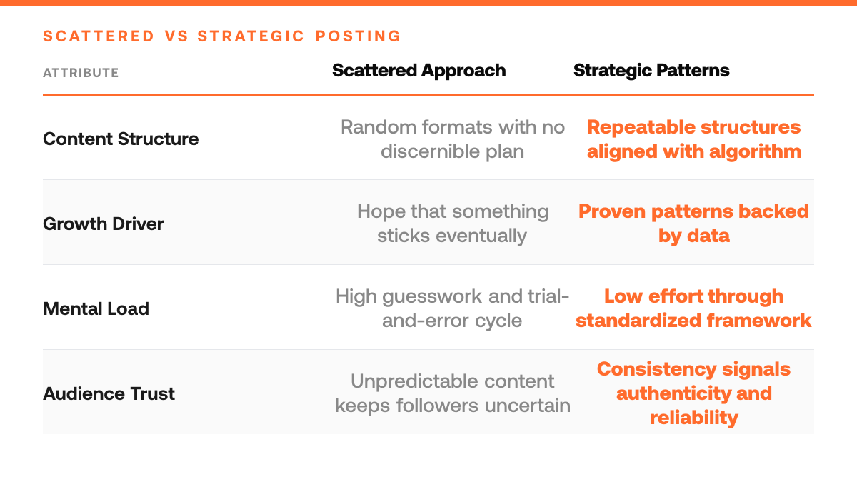5 Twitter Post Patterns That Actually Drive Growth, comparison-grid