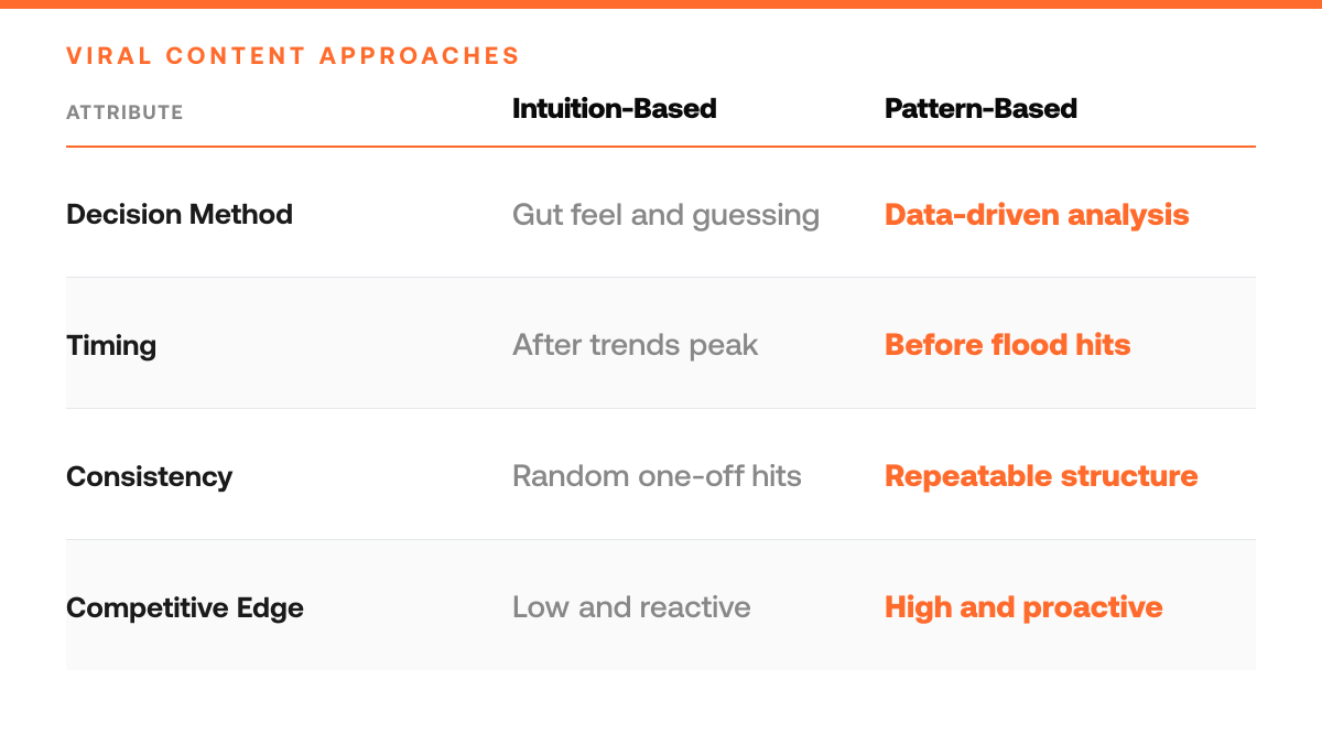5 Ways to Find Viral Post Patterns Before Your, comparison-grid