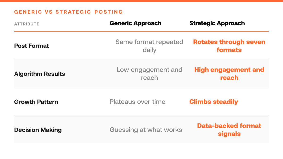 7 Twitter Post Formats That Beat Your Niche Algorithm, comparison-grid
