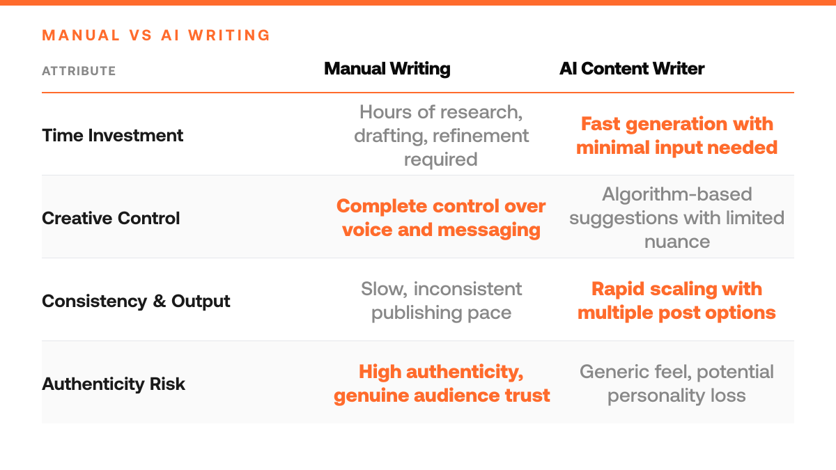 AI Content Writer for X vs Manual Writing - comparison-grid