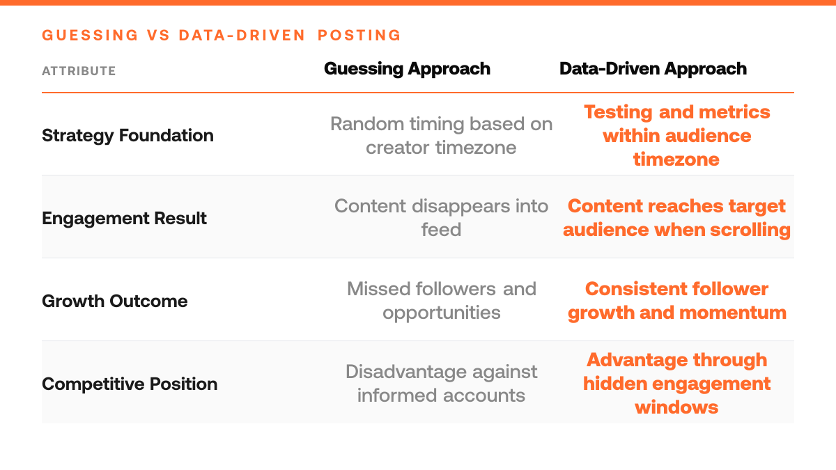 Best Time to Post on Twitter: 2026 Timing Guide by Timezone, comparison-grid