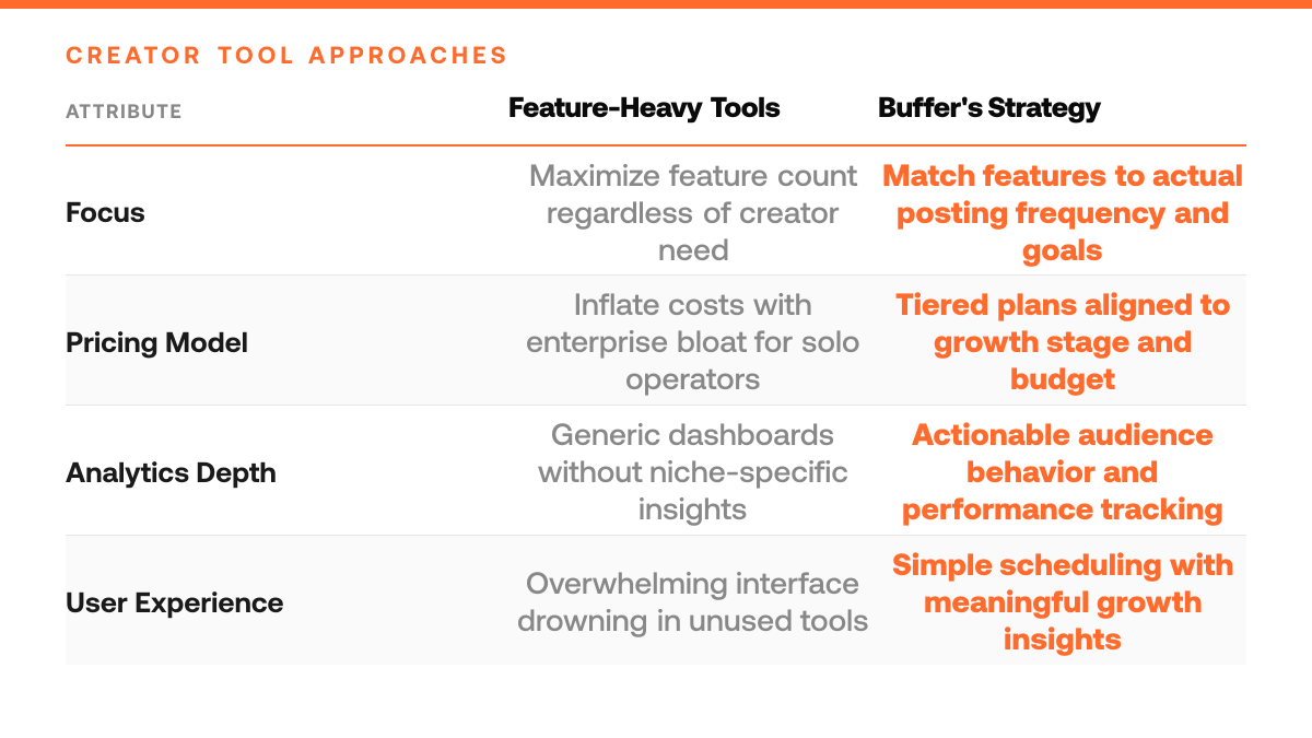 Buffer Pricing 2026: What You'll Actually Pay, comparison-grid