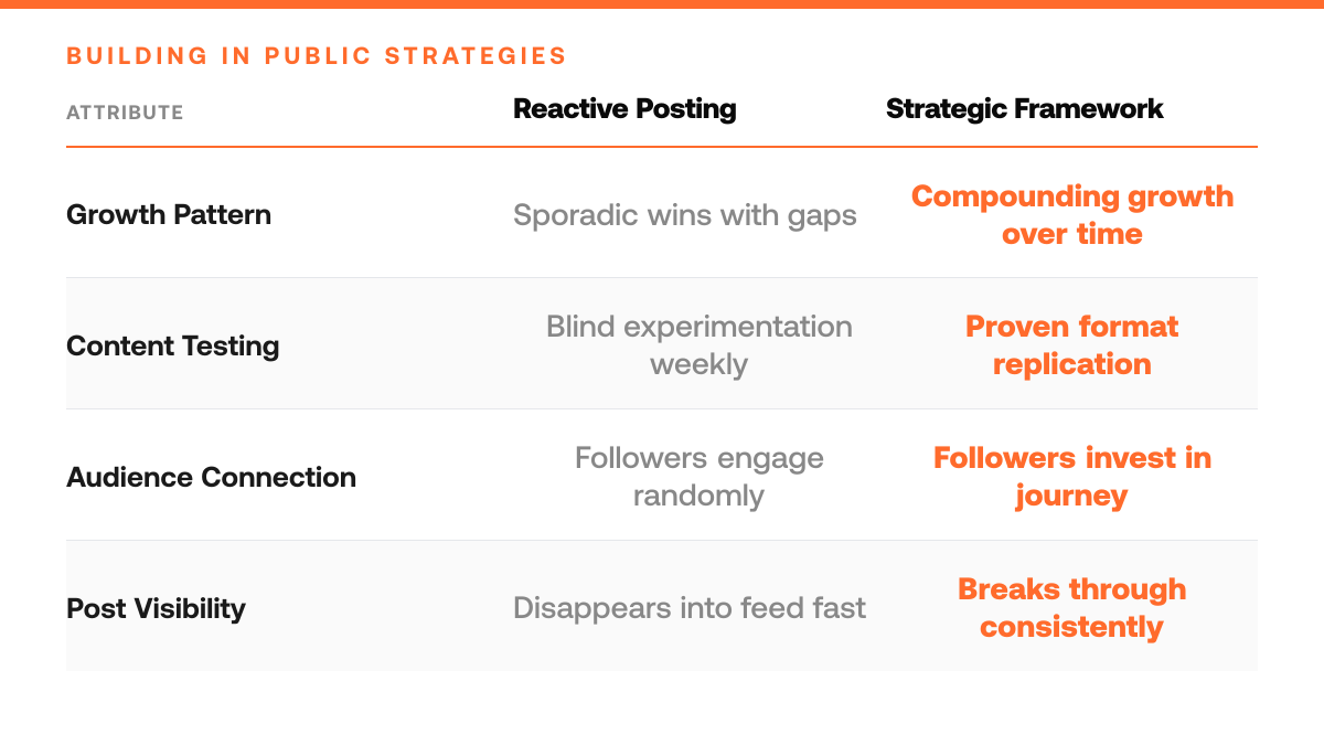 Building in Public on Twitter: What Format Wins for Founders, comparison-grid