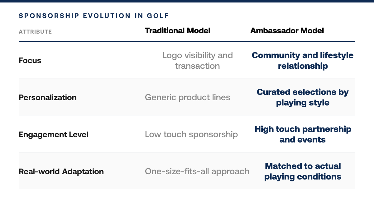 Golf Ambassador Program: What Haven Golf Company Offers, comparison-grid