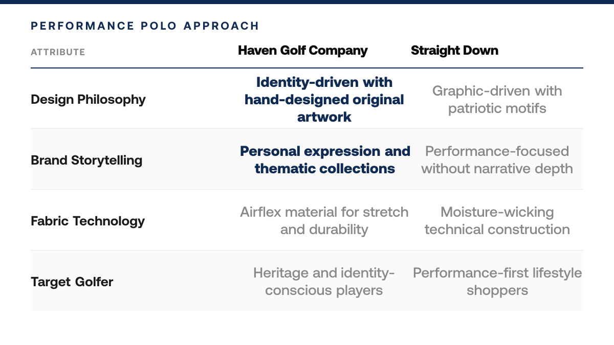 Haven Golf Company vs Straight Down: Which Polo Wins, comparison-grid