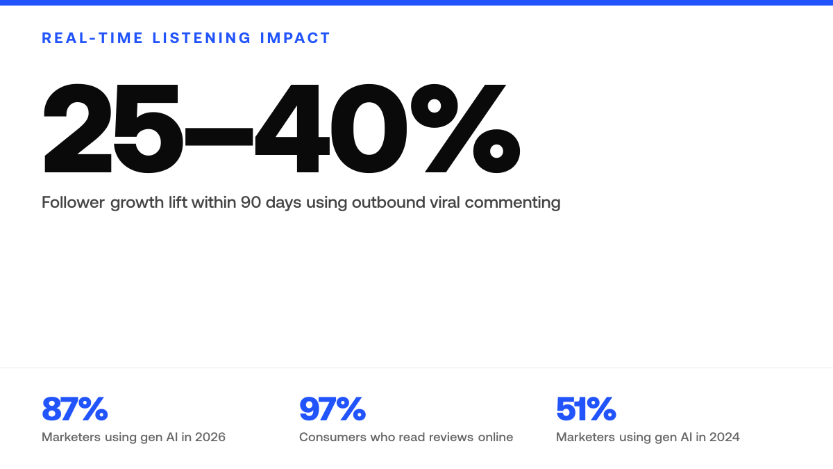 How Brands are using Real-Time Social Listening to Go Viral — Key statistics