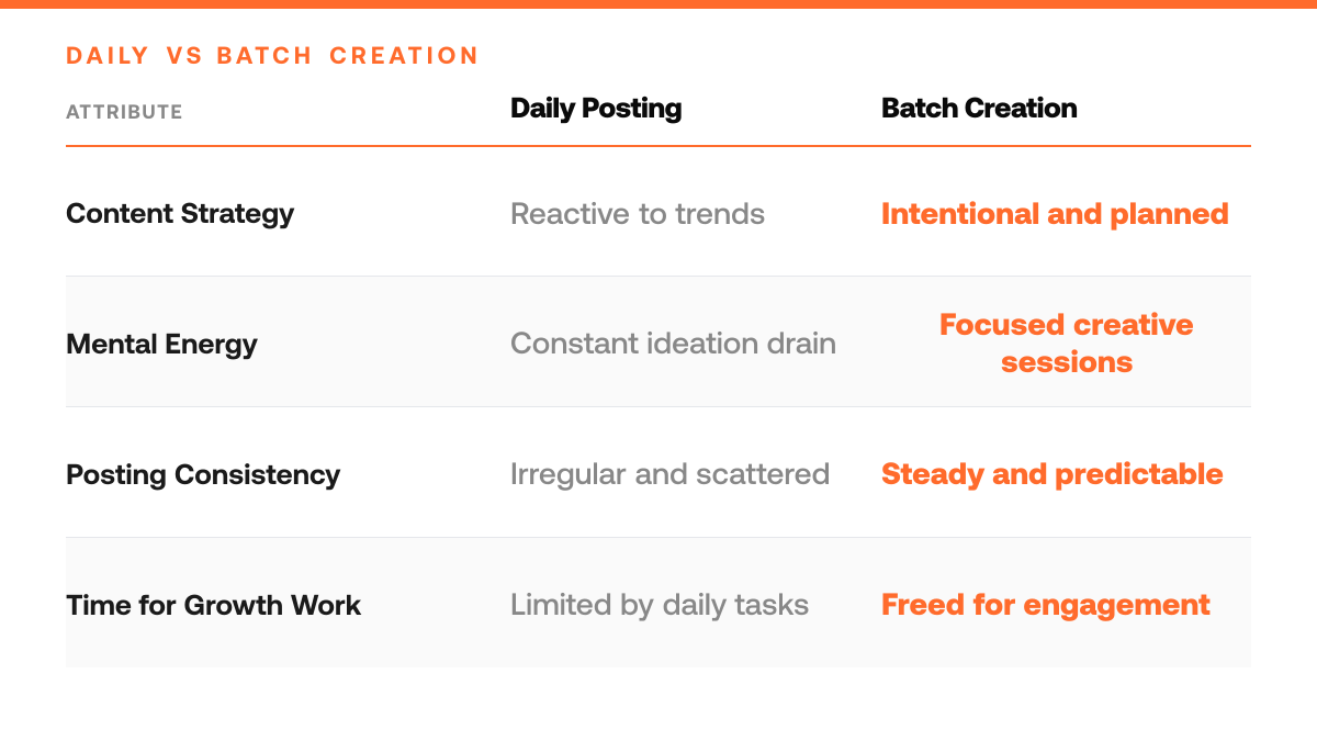 How to Batch Create Twitter Content and Stay Consistent, comparison-grid