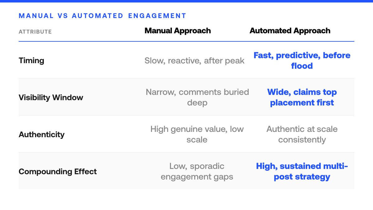How to Build Top Comments on Viral Posts, comparison-grid
