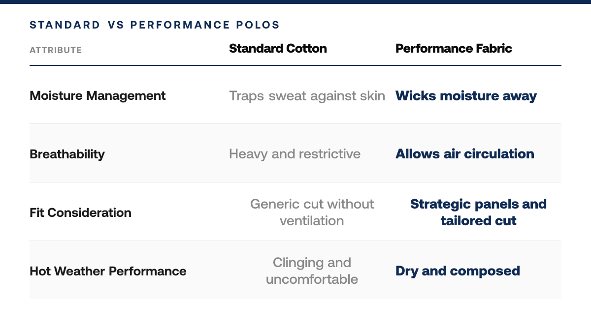How to Choose Golf Polos for Hot Weather Golf — comparison-grid