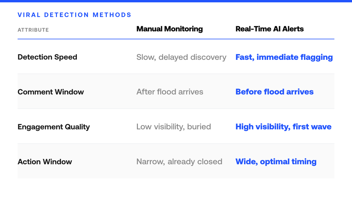 How to Find Viral Posts Before Comments Flood, comparison-grid