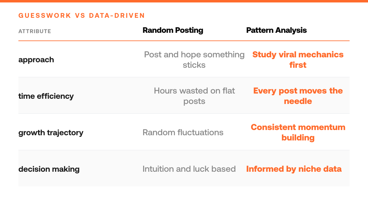 How to Find Viral Twitter Post Patterns in Your Niche, comparison-grid