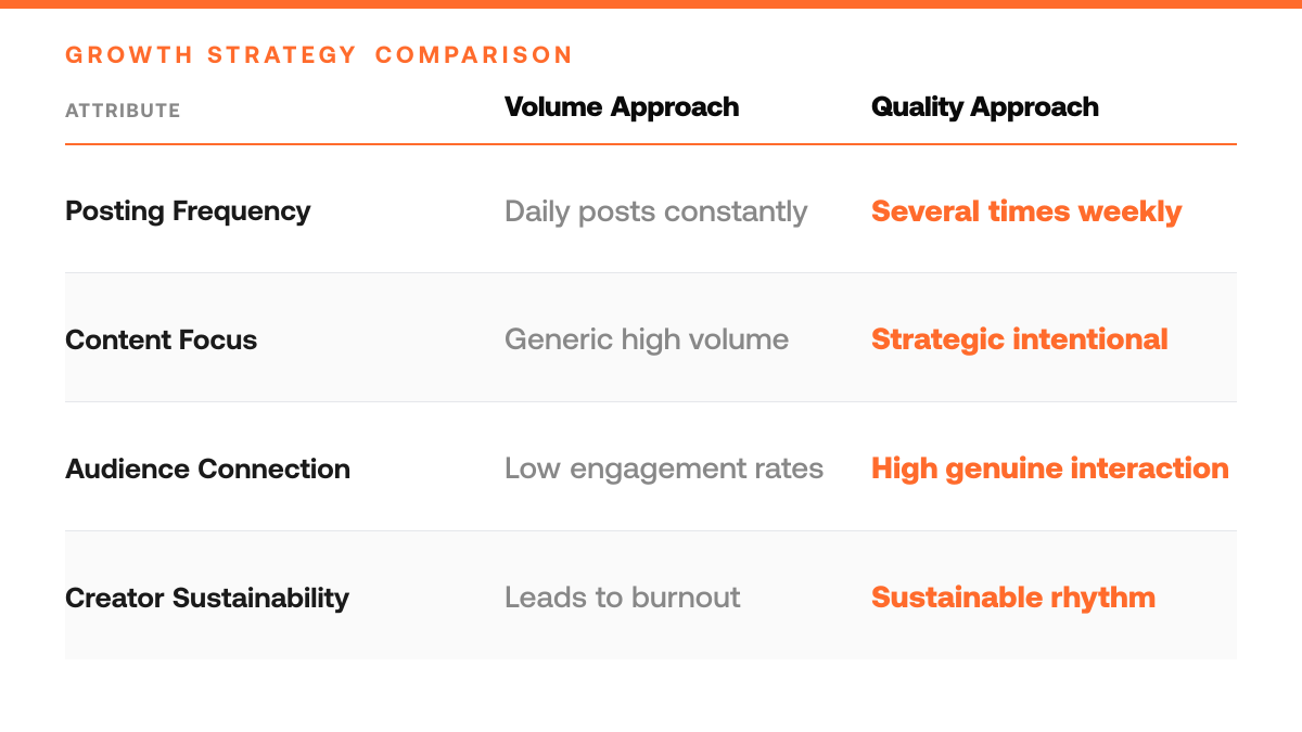 How to Grow on Twitter Without Posting Every Day, comparison-grid