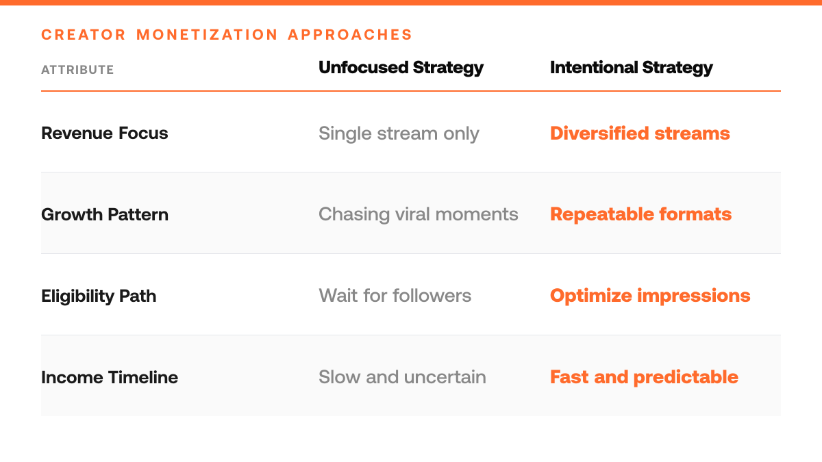 How to Monetize a Small X Following, comparison-grid