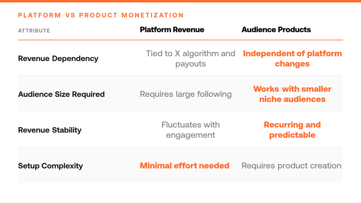 How to Monetize Twitter Followers as a Solo Creator, comparison-grid