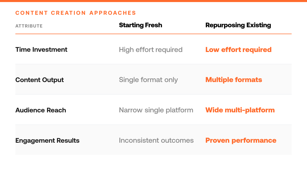 How to Repurpose Blog Content for X (5 Formats), comparison-grid