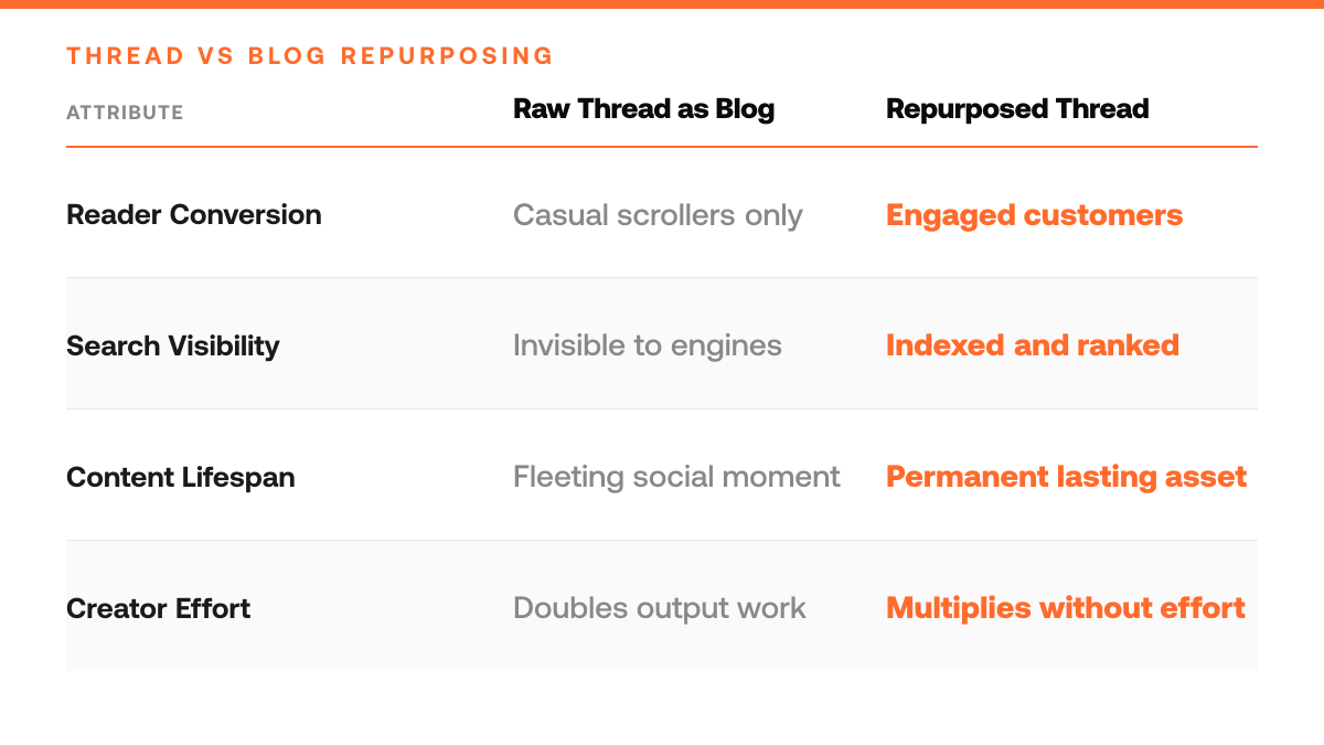 How to Repurpose Twitter Threads Into Blog Posts (5 Formats), comparison-grid