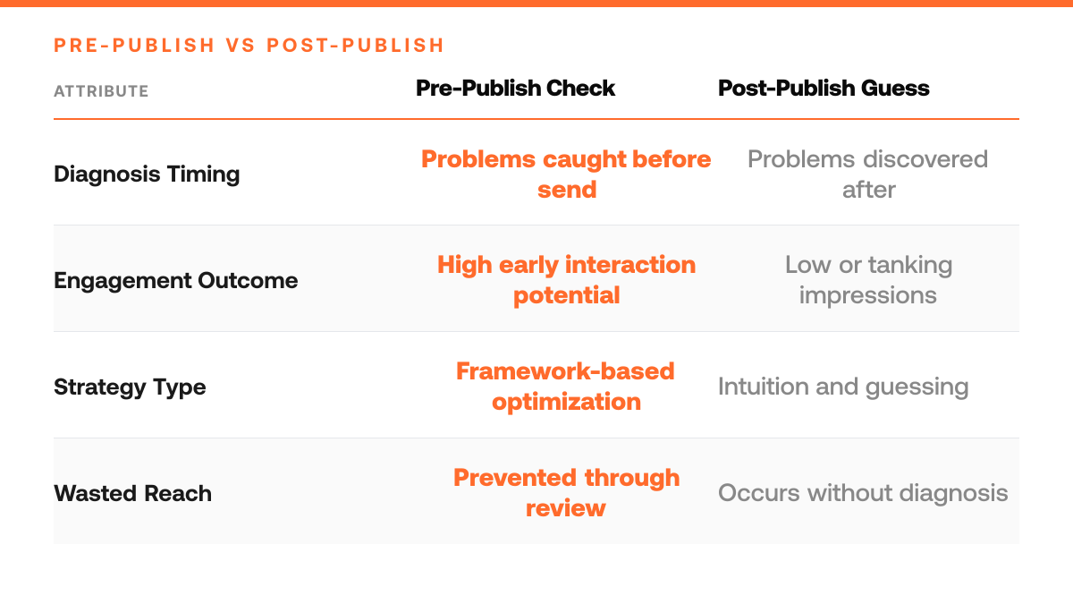 How to Stop Twitter Posts Tanking Before You Hit Send, comparison-grid