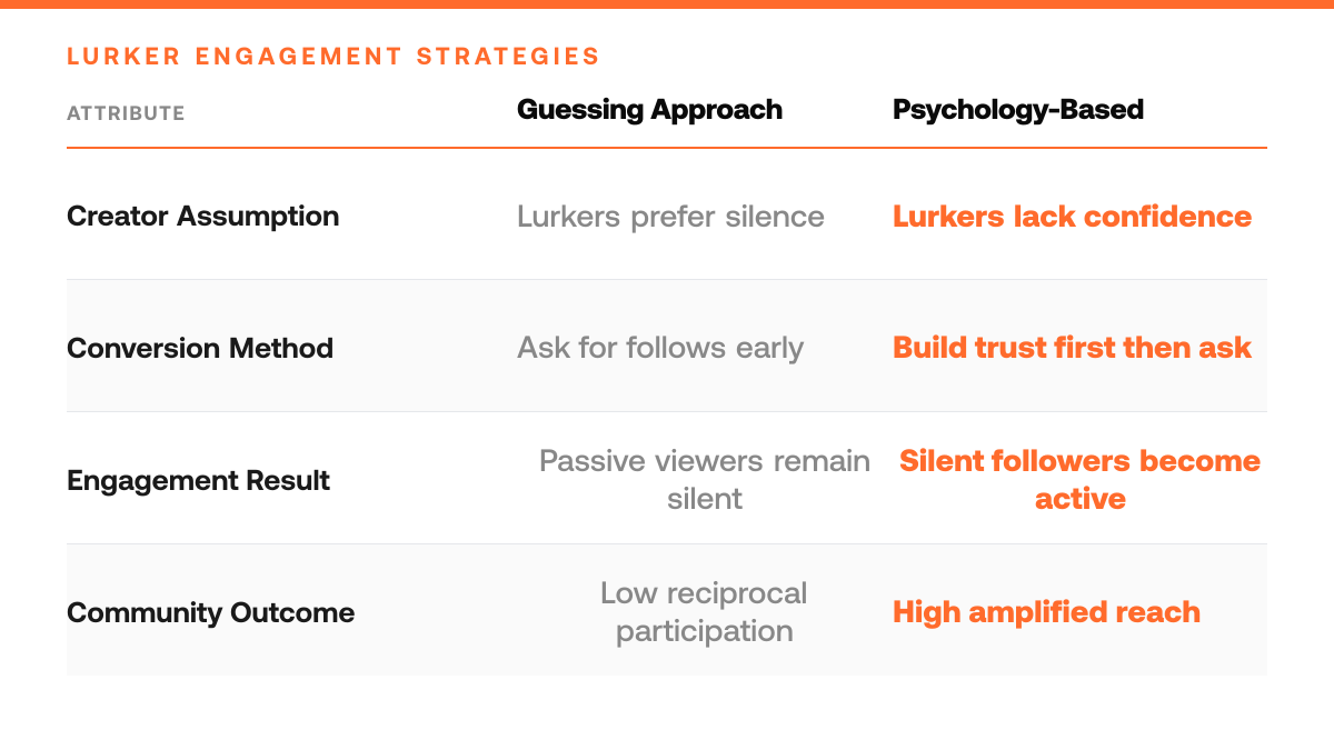 How to turn X lurkers into engaged followers, comparison-grid