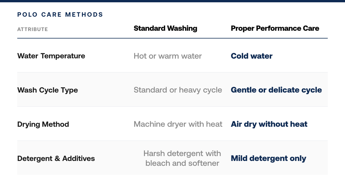 How to Wash Performance Golf Polos (Keep Airflex™ Lasting) — comparison-grid