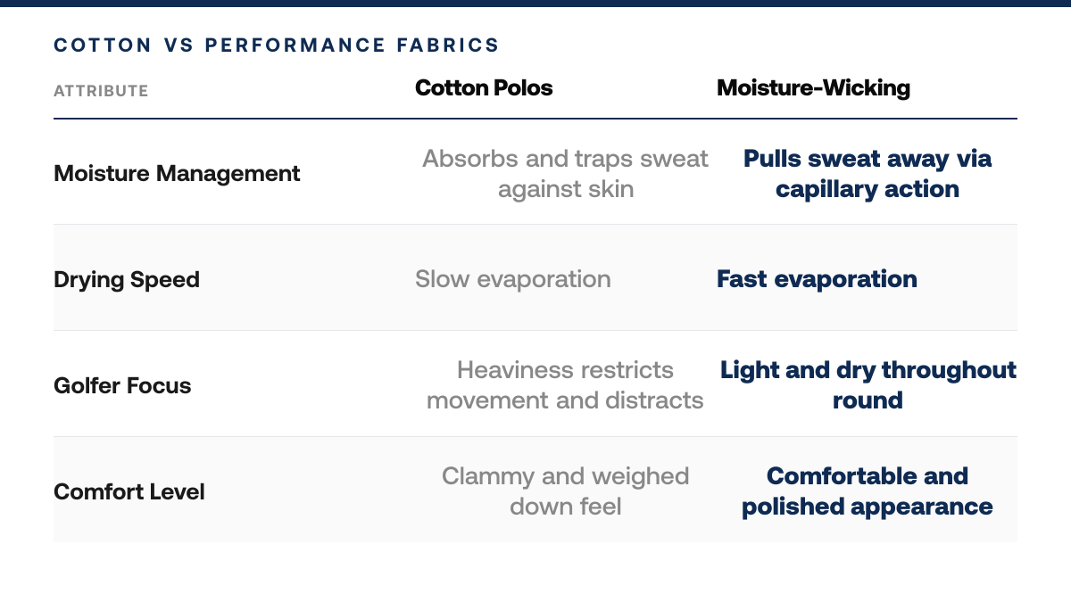Why Moisture-Wicking Fabrics Beat Cotton Golf Polos, comparison-grid