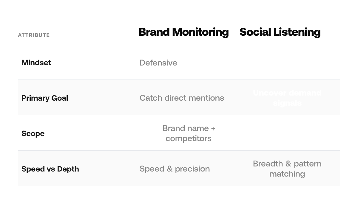 Social Listening vs Brand Monitoring — comparison-grid