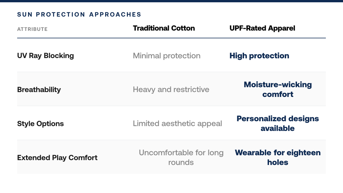 Guide to UV Protection Golf Apparel for Sun Safety — comparison-grid