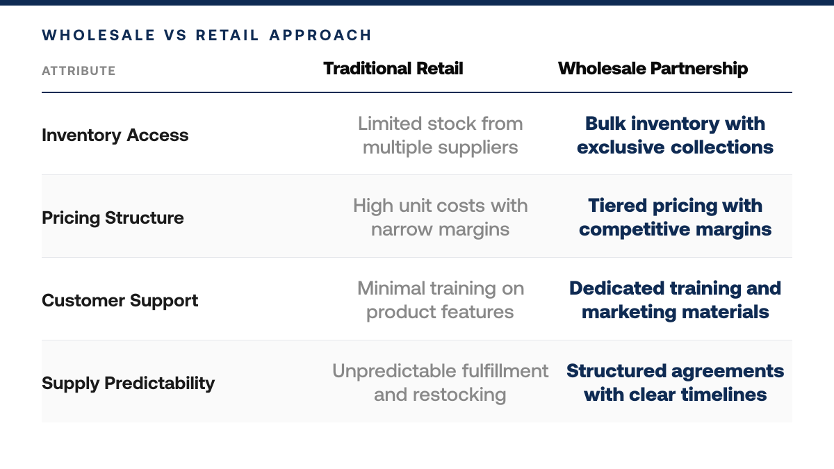 What a Wholesale Golf Apparel Account Includes, comparison-grid
