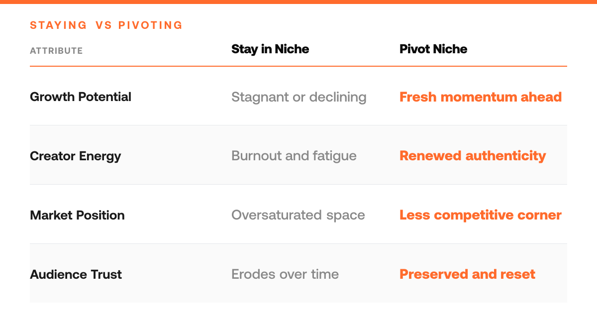 When to Pivot Your X Niche: 5 Warning Signs, comparison-grid