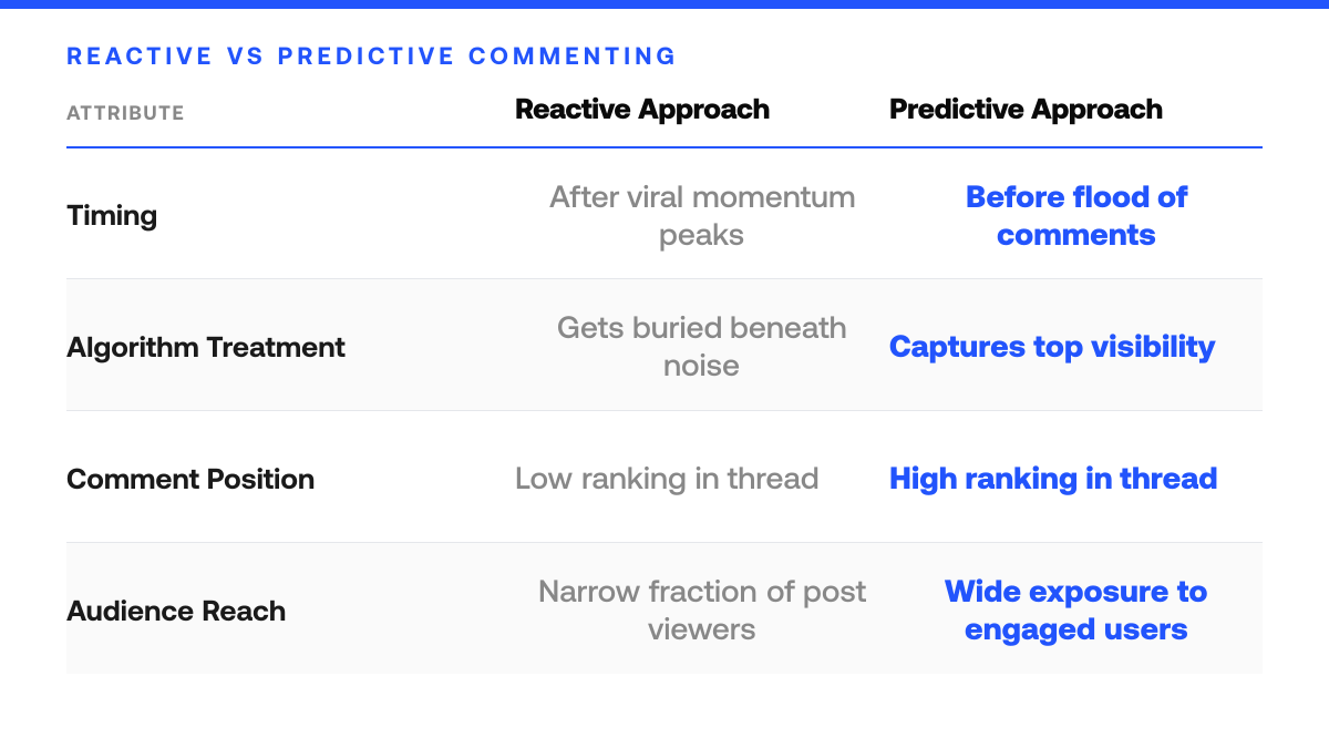Why Brand Comments Get Zero Reach on Viral Posts, comparison-grid
