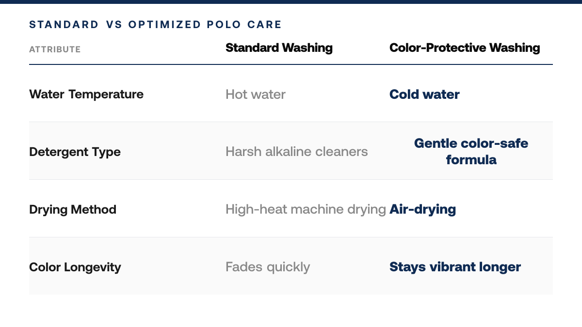 Why Golf Polos Fade After Washing (Prevention Guide) — comparison-grid