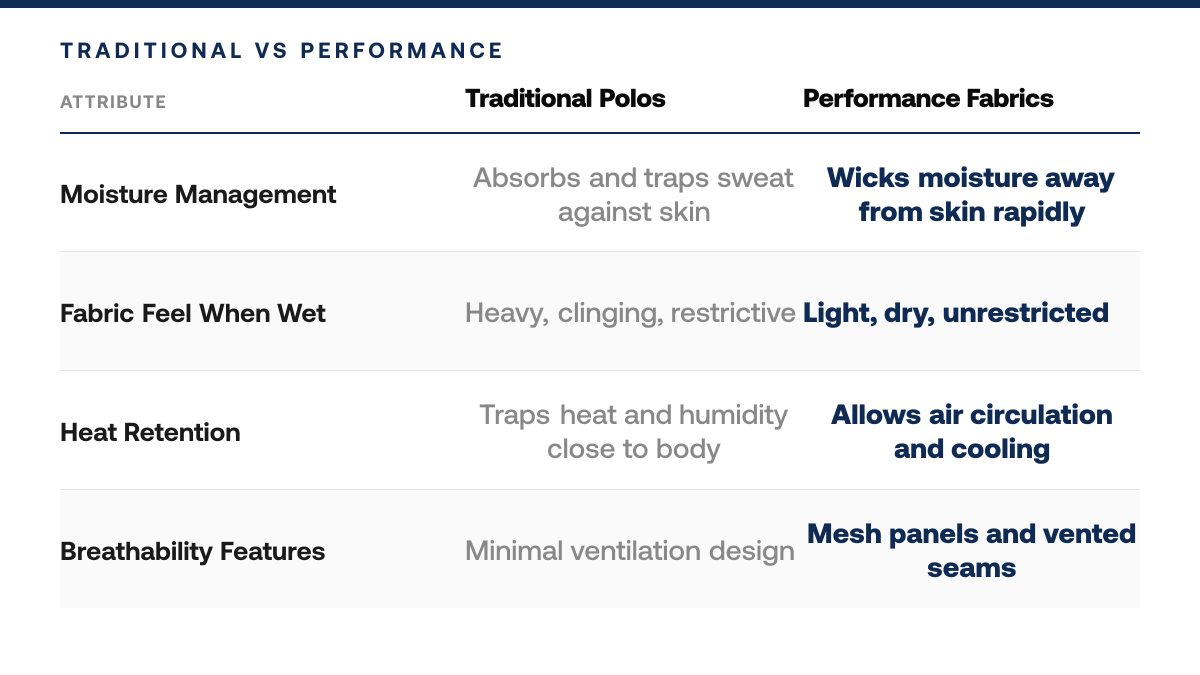 Why Golf Shirts Feel Heavy in Hot Weather (& Fixes), comparison-grid