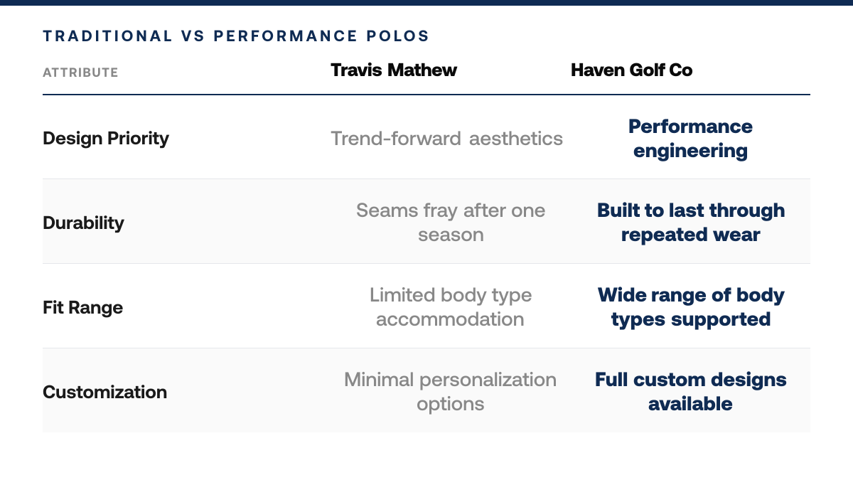 Why Golfers Are Switching From Travis Mathew Polos — comparison-grid