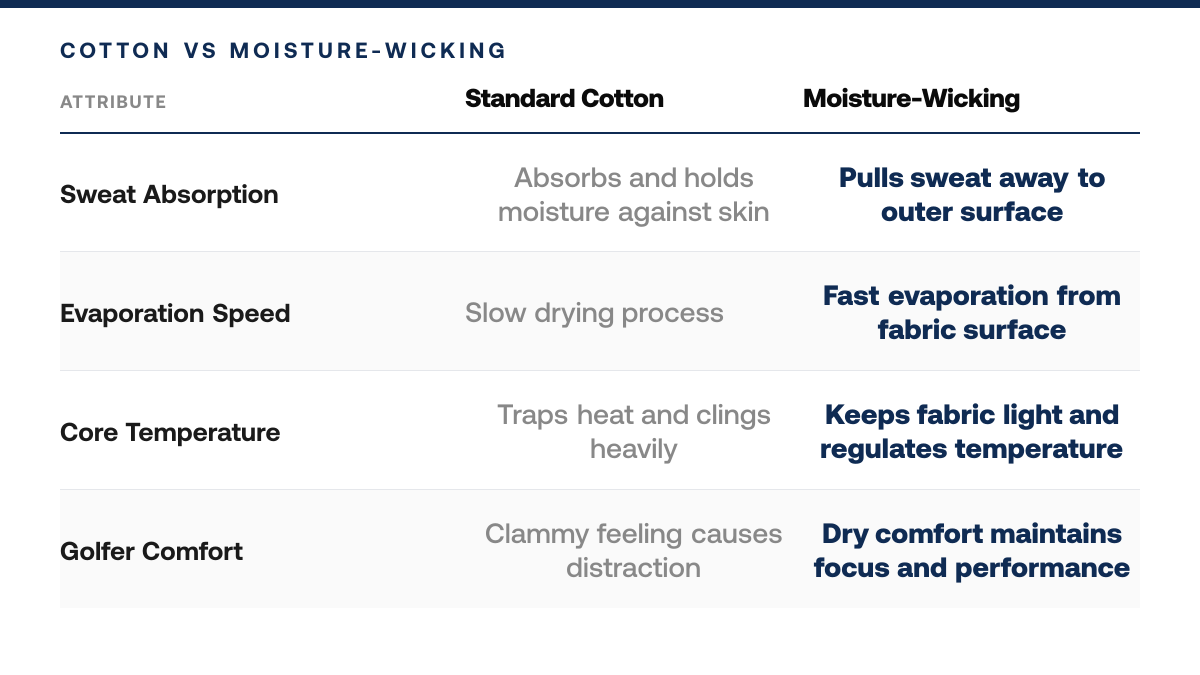 Why Moisture Wicking Matters in Golf Shirts, comparison-grid
