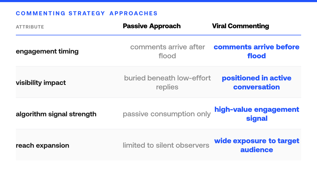 Why Viral Commenting Drives Instagram Growth, comparison-grid