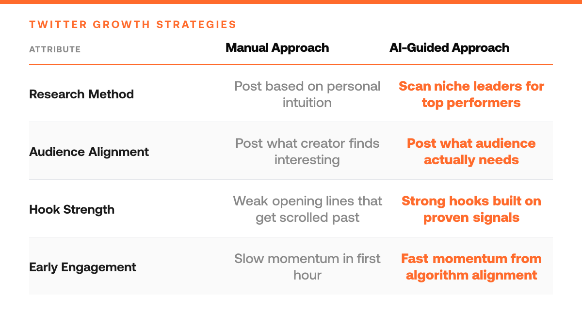 Why Your Twitter Posts Aren't Growing, comparison-grid