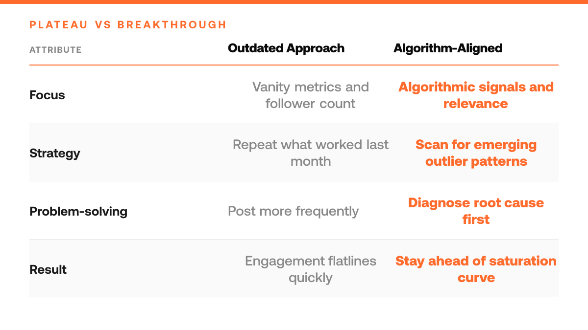 Why Your Twitter Posts Plateau (And How to Fix It), comparison-grid