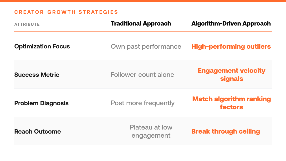 Why Your Twitter Posts Plateau at 100 Likes (Data Fix), comparison-grid