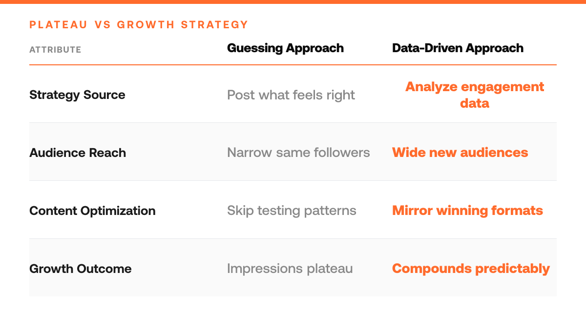 Why Your Twitter Posts Plateau (Data Analysis + Fix), comparison-grid