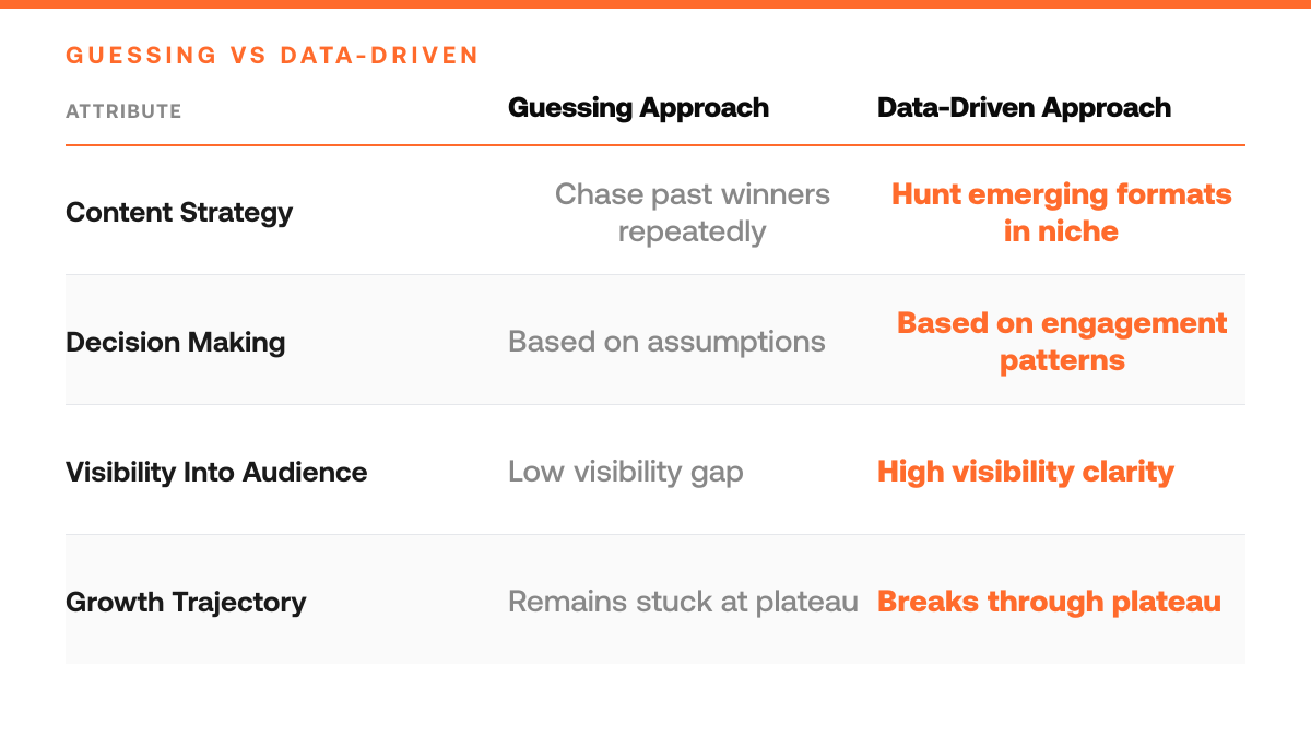 Why Your Twitter Posts Plateau: Data Analysis & Fix, comparison-grid