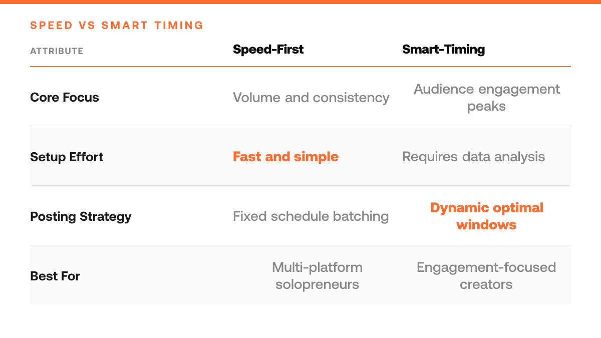 X Scheduling Tools Compared: Speed vs Smart Timing, comparison-grid
