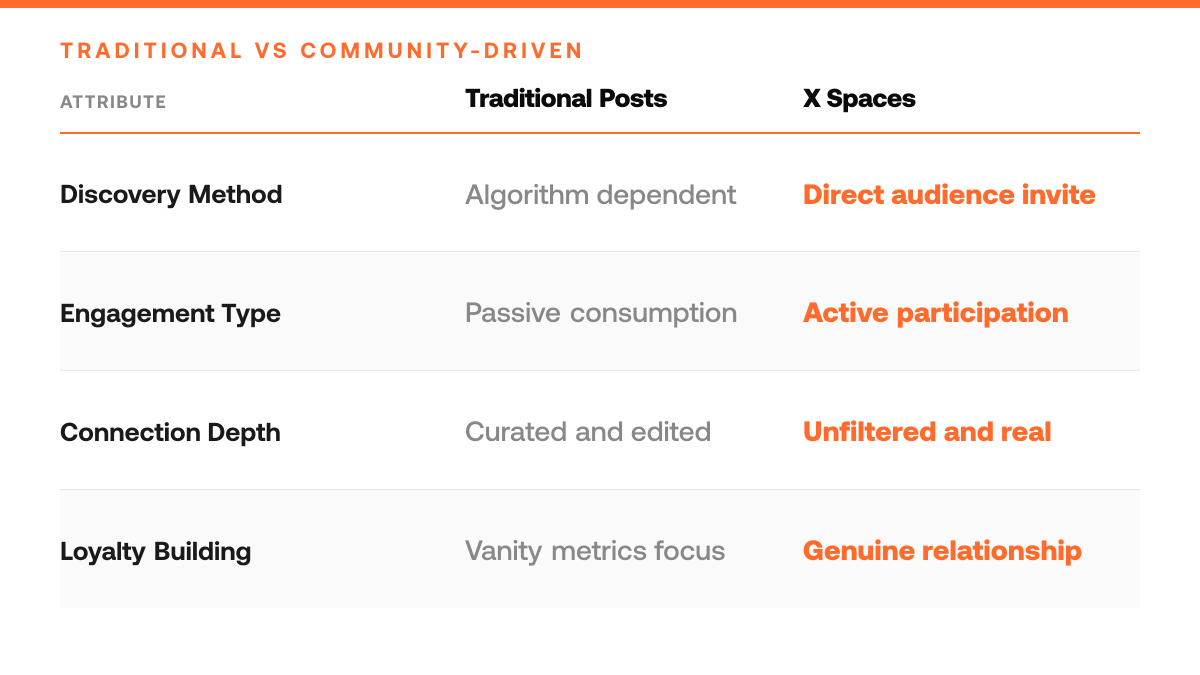 X Spaces for Solo Creators: Build Real Community (Free), comparison-grid